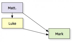 diagrama hipótese de Griesbach