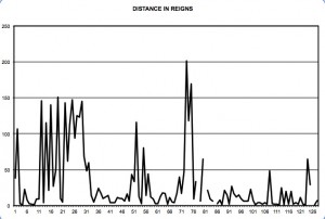distance in reigns