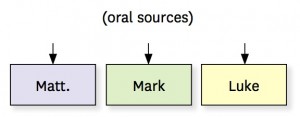diagrama fontes orais